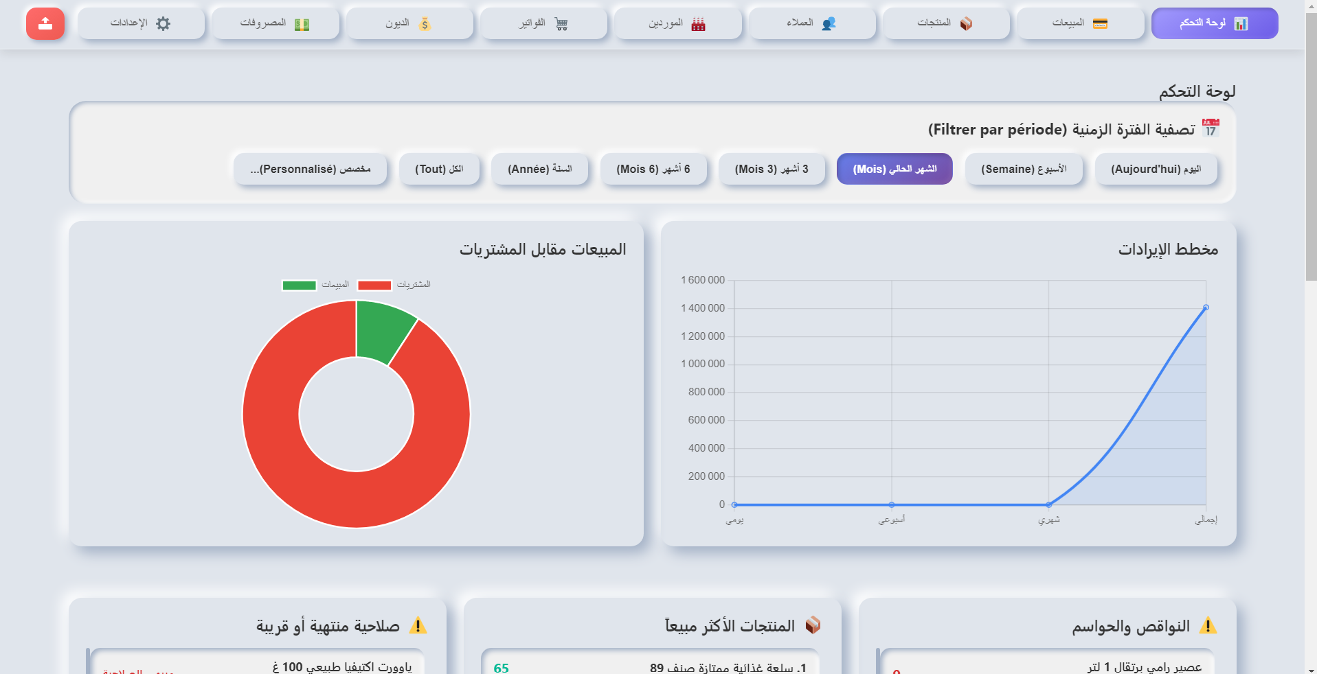 لوحة التحكم والمؤشرات البيانية العامة